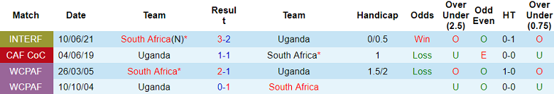 Nhận định, soi kèo Nam Phi vs Uganda, 23h00 ngày 6/9: Kịch bản quen thuộc - Ảnh 3