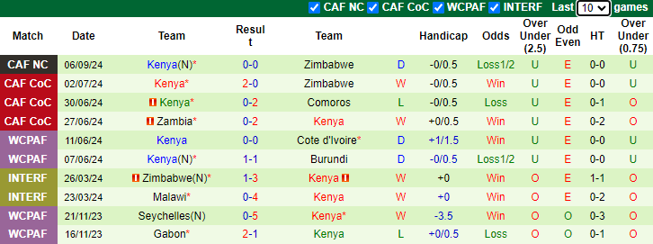 Nhận định, soi kèo Namibia vs Kenya, 23h00 ngày 10/9: Tự tin trên sân khác - Ảnh 2