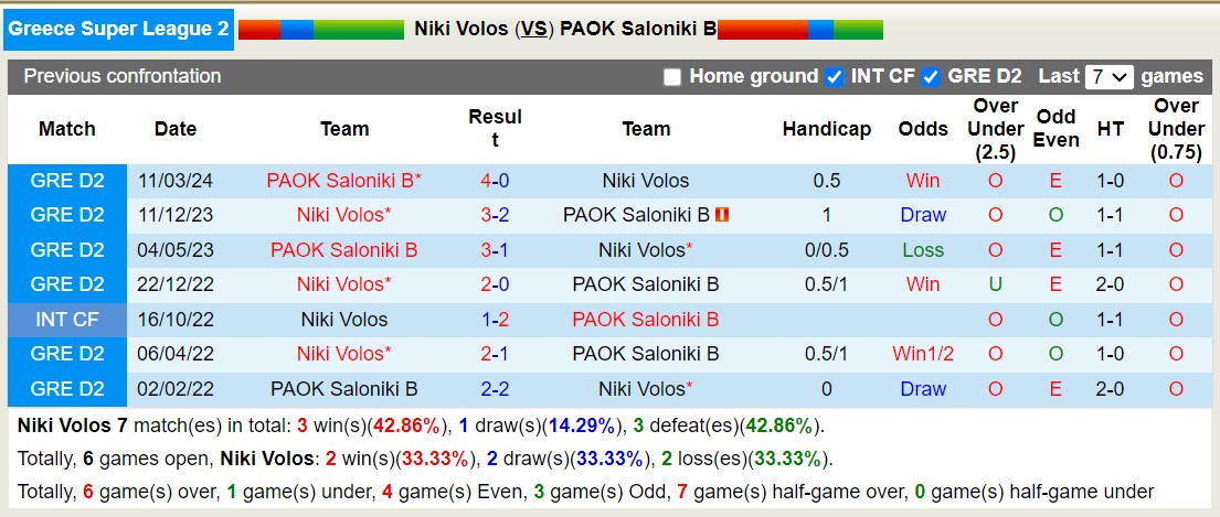 Nhận định, soi kèo Niki Volos vs PAOK Saloniki B, 19h00 ngày 30/9: Không trả được nợ - Ảnh 3