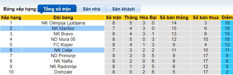 Nhận định, soi kèo NK Celje vs NK Maribor, 22h00 ngày 18/9: Ưu thế sân nhà - Ảnh 1