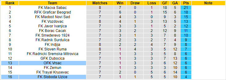 Nhận định, soi kèo OFK Vrsac vs Sloboda Uzice, 21h00 ngày 23/9: Điểm tựa sân nhà - Ảnh 4