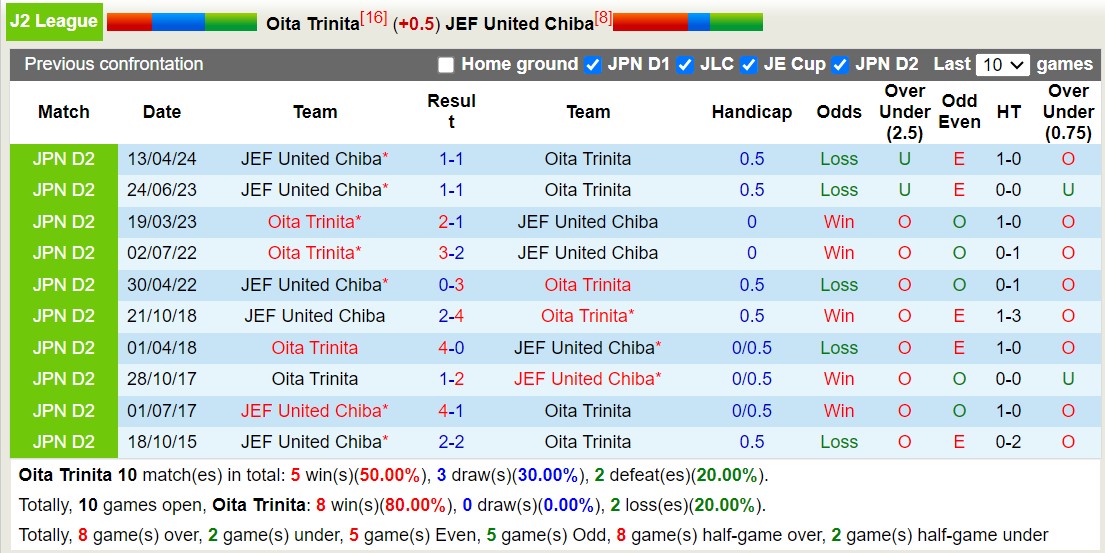 Nhận định, soi kèo Oita Trinita vs JEF United Chiba, 17h00 ngày 1/9: Chủ nhà chìm sâu - Ảnh 3