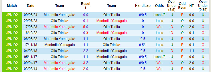 Nhận định, soi kèo Oita Trinita vs Montedio Yamagata, 17h00 ngày 7/9: Báo động đỏ - Ảnh 4