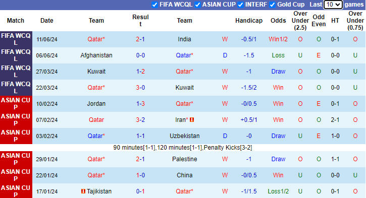 Nhận định, soi kèo Qatar vs UAE, 23h00 ngày 5/9: Ám ảnh sân khách - Ảnh 1