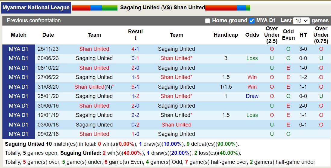 Lịch sử đối đầu Sagaing United với Shan United