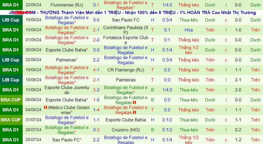 Nhận định, soi kèo Sao Paulo vs Botafogo, 07h30 ngày 26/9: Khách tự tin giành vé - Ảnh 2