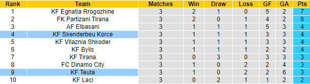 Nhận định, soi kèo Skenderbeu Korce vs Teuta, 0h00 ngày 12/9: Đối thủ yêu thích - Ảnh 4