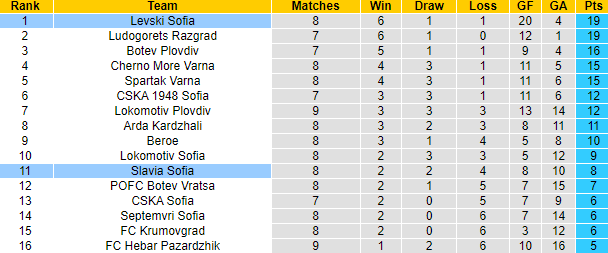 Nhận định, soi kèo Slavia Sofia vs Levski Sofia, 21h30 ngày 22/9: Chiến thắng thứ 3 - Ảnh 4