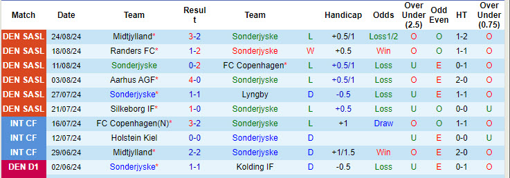 Nhận định, soi kèo Sonderjyske vs Viborg, 19h00 ngày 1/9: Tân binh gặp khó - Ảnh 2