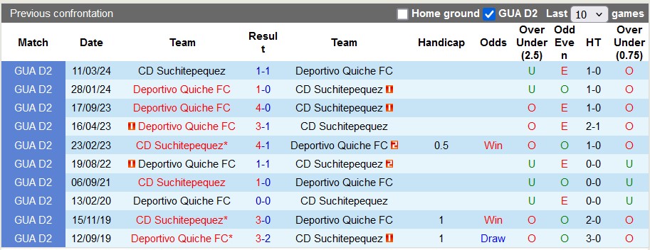 Lịch sử đối đầu Suchitepequez vs Deportivo Quiche