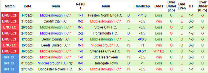 Nhận định, soi kèo Sunderland vs Middlesbrough, 18h30 ngày 21/9: Mèo đen săn mồi - Ảnh 3