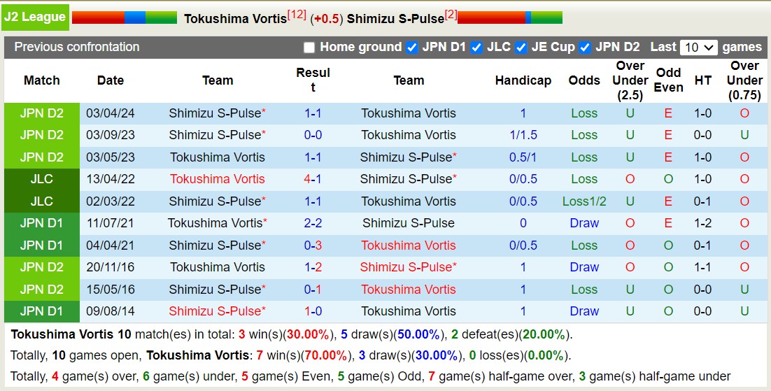 Nhận định, soi kèo Tokushima Vortis vs Shimizu S-Pulse, 17h00 ngày 18/9: Bám đuổi Top1 - Ảnh 3