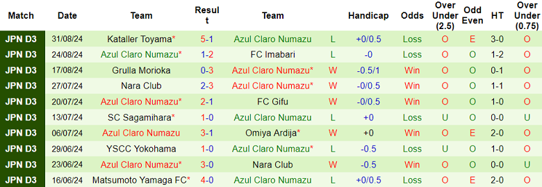 Nhận định, soi kèo Tottori vs Azul Claro Numazu, 17h00 ngày 7/9: Cửa dưới thắng thế - Ảnh 2