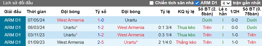 Nhận định, soi kèo Urartu vs West Armenia, 22h00 ngày 18/9: Làm khó chủ nhà - Ảnh 2