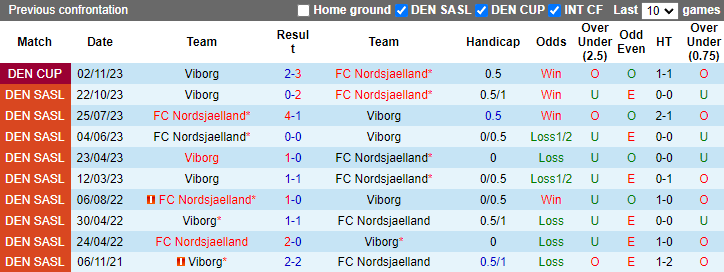 Nhận định, soi kèo Viborg vs Nordsjaelland, 0h00 ngày 21/9: Khó có lần thứ tư - Ảnh 5