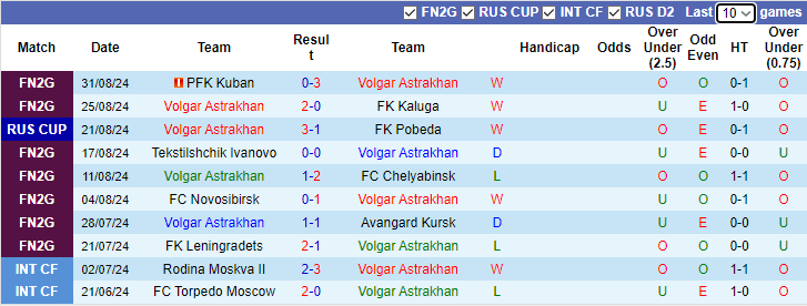 Nhận định, soi kèo Volgar Astrakhan vs Astrakhan, 22h00 ngày 4/9: Tiếp đà thăng hoa - Ảnh 1