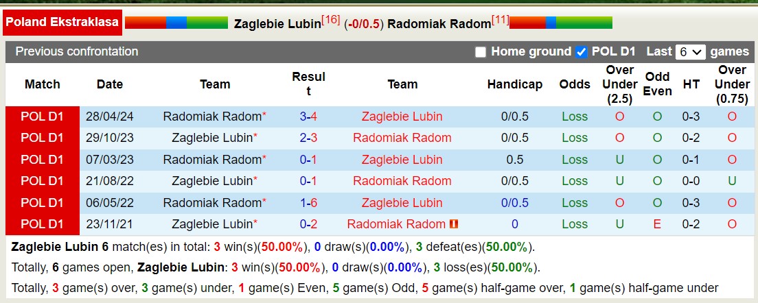 Nhận định, soi kèo Zaglebie Lubin vs Radomiak Radom, 17h15 ngày 29/9: Chiến thắng xa nhà - Ảnh 3