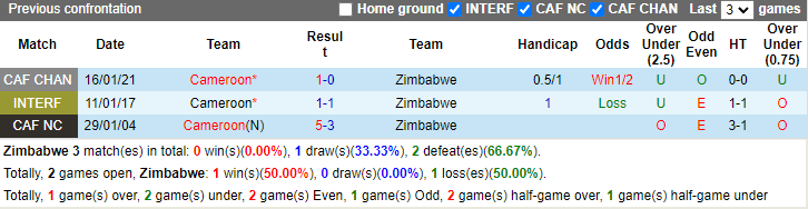 Nhận định, soi kèo Zimbabwe vs Cameroon, 23h00 ngày 10/9: Nỗi lo xa nhà - Ảnh 3