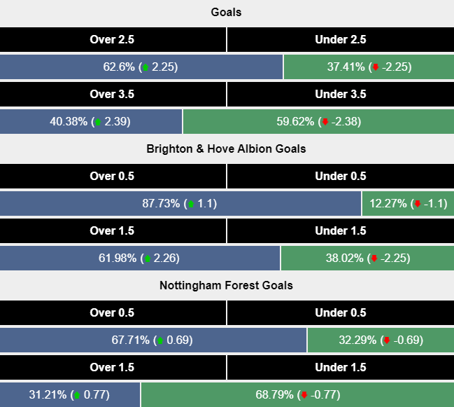 Siêu máy tính dự đoán Brighton vs Nottingham, 20h00 ngày 22/9 - Ảnh 2