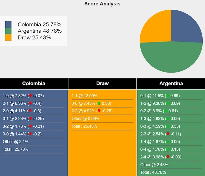 Siêu máy tính dự đoán Colombia vs Argentina, 3h30 ngày 11/9 - Ảnh 1