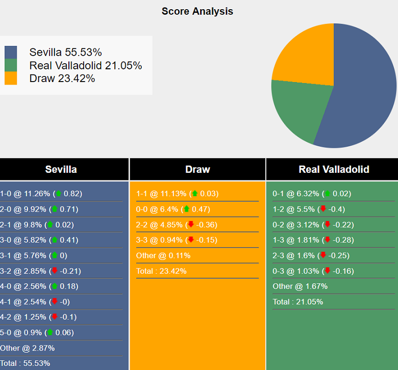 Siêu máy tính dự đoán Sevilla vs Real Valladolid, 00h00 ngày 25/9 - Ảnh 2