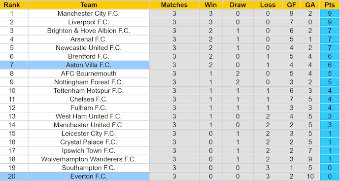 Soi kèo phạt góc Aston Villa vs Everton, 23h30 ngày 14/9 - Ảnh 4