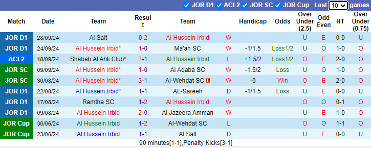 Nhận định, soi kèo Al Hussein Irbid vs Al Kuwait SC, 23h00 ngày 2/10: Tự tin tiếp khách - Ảnh 1